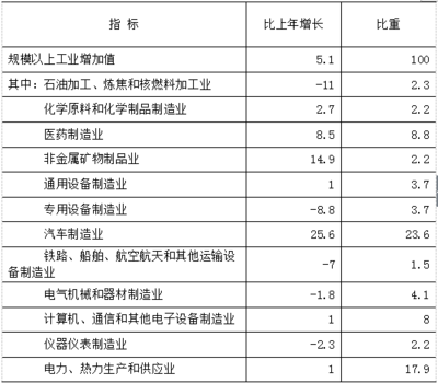 2016年北京市石油制品制造業(yè)發(fā)展概況——基于國民經(jīng)濟(jì)和社會發(fā)展統(tǒng)計公報
